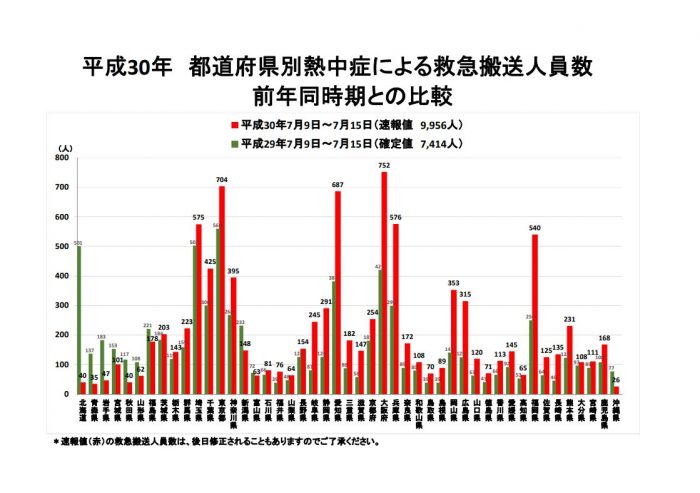 総務省消防庁　平成３０年救急搬送人員